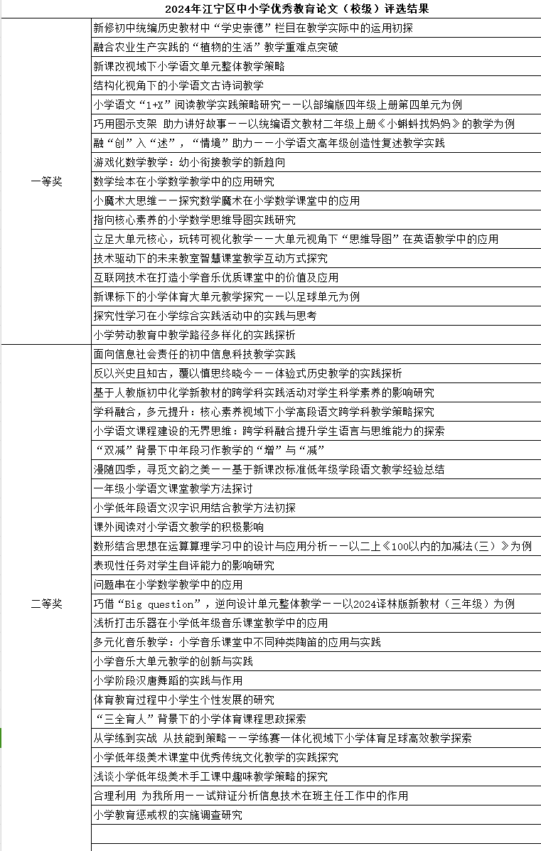 2024年度优秀教育论文学校初评结果.png